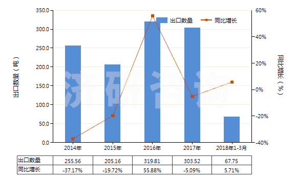 2014-2018年3月中國松香或樹脂酸衍生物的鹽(松香加合物的鹽除外)(HS38062090)出口量及增速統(tǒng)計(jì) 2014-2018年3月中國松香或樹脂酸衍生物的鹽(松香加合物的鹽除外)(HS38062090)出口量及增速統(tǒng)計(jì)